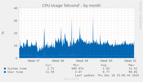 CPU Usage 'bitcoind'
