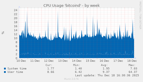 CPU Usage 'bitcoind'