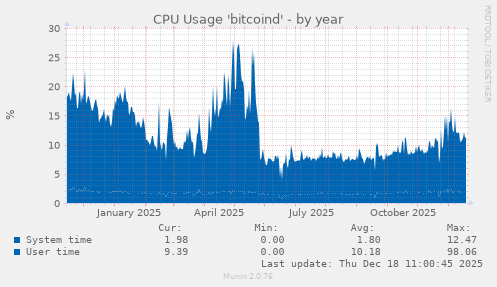 CPU Usage 'bitcoind'