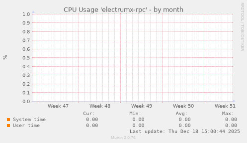 CPU Usage 'electrumx-rpc'