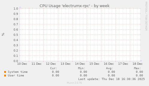 CPU Usage 'electrumx-rpc'