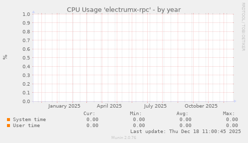 CPU Usage 'electrumx-rpc'