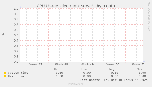 CPU Usage 'electrumx-serve'