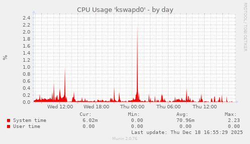 CPU Usage 'kswapd0'