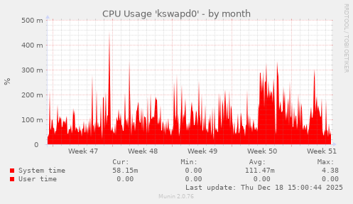 CPU Usage 'kswapd0'