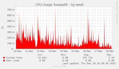 CPU Usage 'kswapd0'