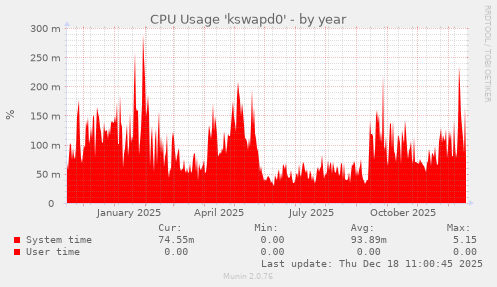 CPU Usage 'kswapd0'