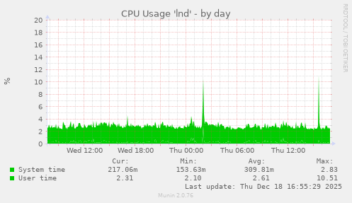 CPU Usage 'lnd'