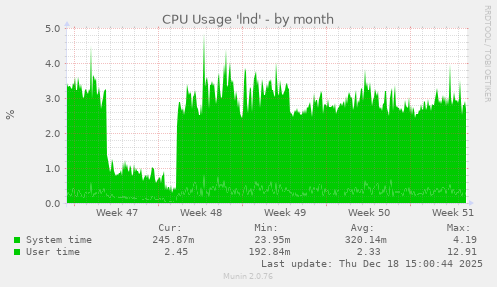 CPU Usage 'lnd'