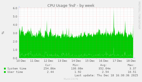 CPU Usage 'lnd'