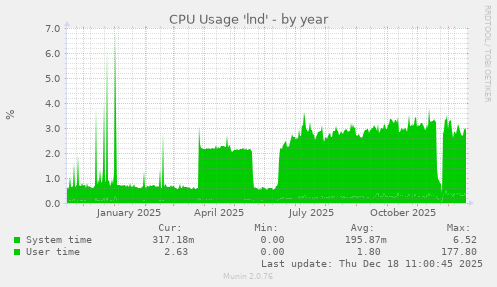 CPU Usage 'lnd'