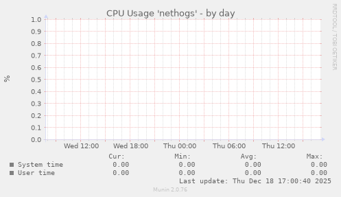 CPU Usage 'nethogs'