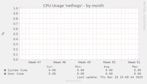 CPU Usage 'nethogs'