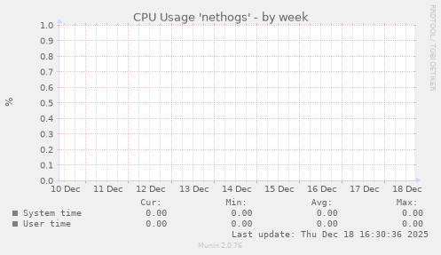 CPU Usage 'nethogs'