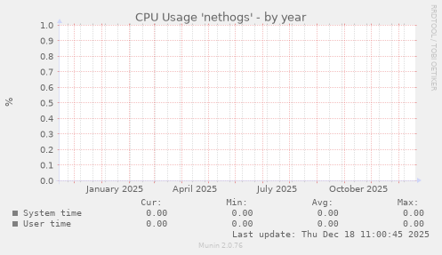 CPU Usage 'nethogs'