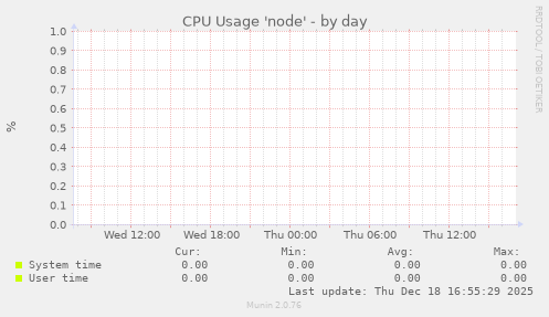 CPU Usage 'node'