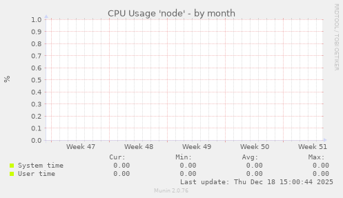 CPU Usage 'node'