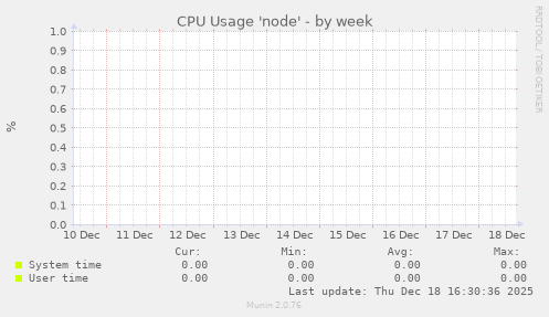 CPU Usage 'node'
