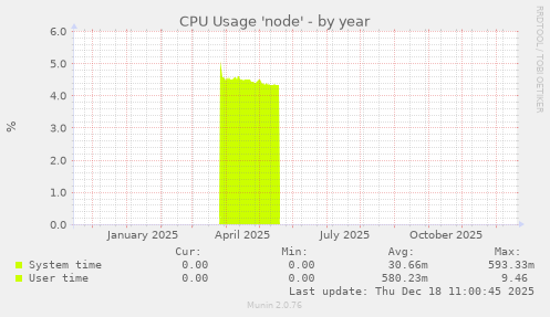 CPU Usage 'node'