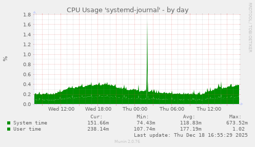 CPU Usage 'systemd-journal'