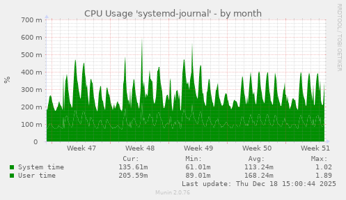 CPU Usage 'systemd-journal'