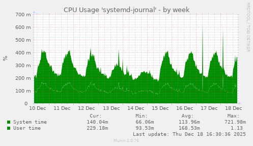 CPU Usage 'systemd-journal'
