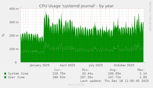 CPU Usage 'systemd-journal'
