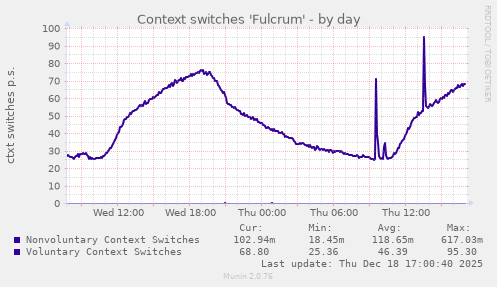 Context switches 'Fulcrum'