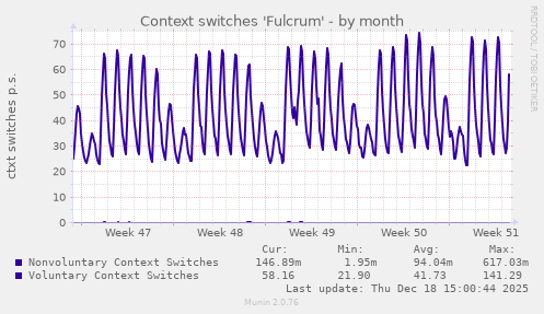 Context switches 'Fulcrum'