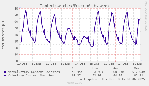 Context switches 'Fulcrum'