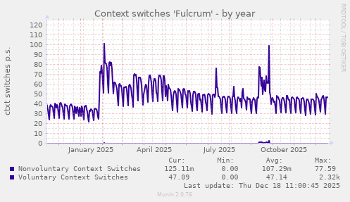 Context switches 'Fulcrum'