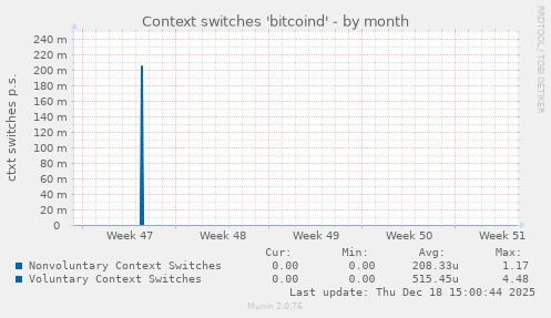 Context switches 'bitcoind'