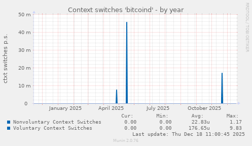 Context switches 'bitcoind'