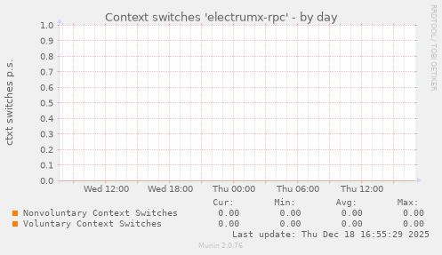 Context switches 'electrumx-rpc'
