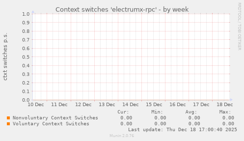 Context switches 'electrumx-rpc'