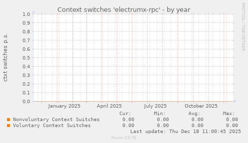 Context switches 'electrumx-rpc'