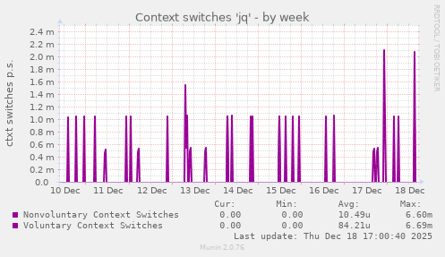 Context switches 'jq'