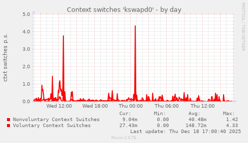 Context switches 'kswapd0'