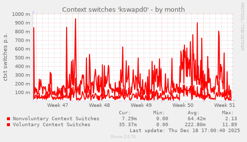 Context switches 'kswapd0'