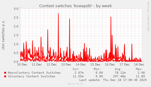 Context switches 'kswapd0'