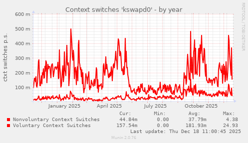 Context switches 'kswapd0'