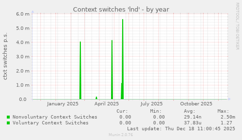 Context switches 'lnd'