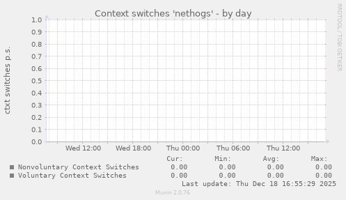 Context switches 'nethogs'