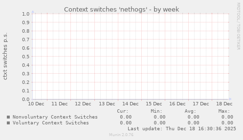 Context switches 'nethogs'