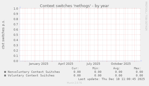 Context switches 'nethogs'
