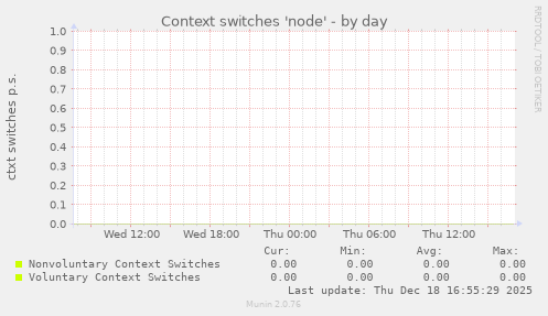 Context switches 'node'