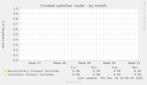 Context switches 'node'