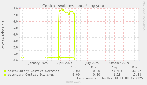 Context switches 'node'