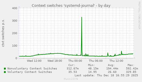Context switches 'systemd-journal'