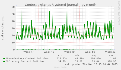 Context switches 'systemd-journal'